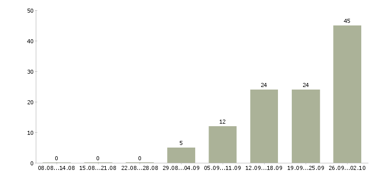 Работа активные сотрудники в крупную компанию в Рязани - Число вакансий в Рязани по специальности активные сотрудники в крупную компанию за 2 месяца