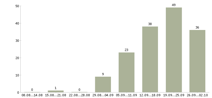 Работа рабочий по дому в Рязани - Число вакансий в Рязани по специальности рабочий по дому за 2 месяца