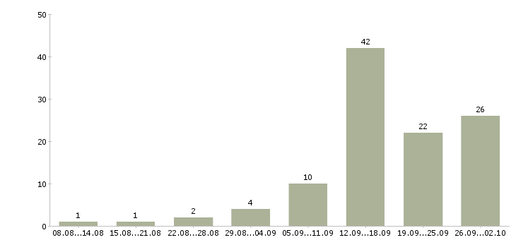 Работа зарабатывайте с нами в Самаре - Число вакансий в Самаре по специальности зарабатывайте с нами за 2 месяца