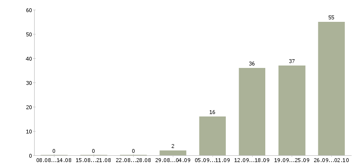 Работа кассир 2 2 в Саратове - Число вакансий в Саратове по специальности кассир 2 2 за 2 месяца