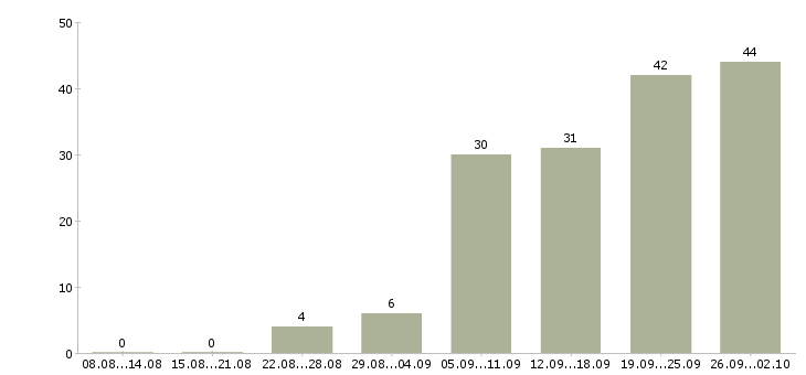 Работа официальная работа в Серпухове - Число вакансий в Серпухове по специальности официальная работа за 2 месяца