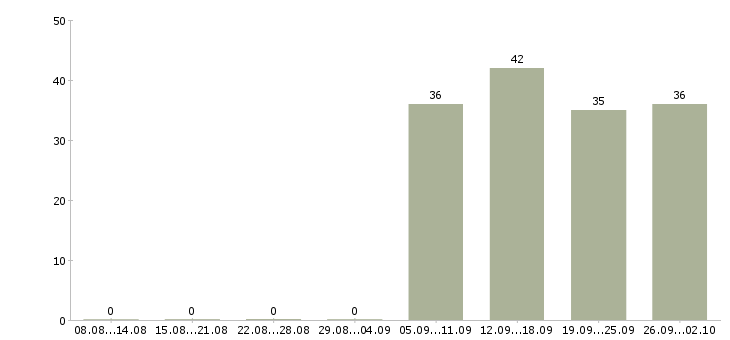 Работа бухгалтер кассир в Сыктывкаре - Число вакансий в Сыктывкаре по специальности бухгалтер кассир за 2 месяца