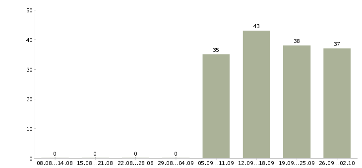Работа кассир оператор в Тамбове - Число вакансий в Тамбове по специальности кассир оператор за 2 месяца