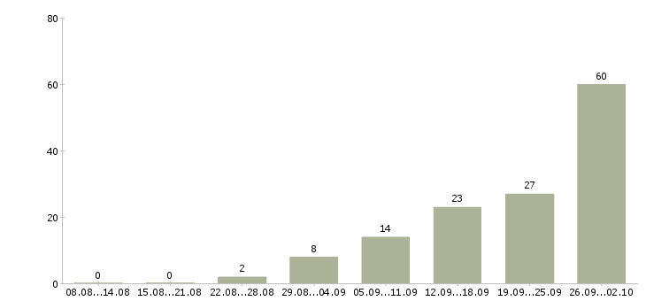 Работа на дому вакансии в Твери - Число вакансий в Твери по специальности на дому вакансии за 2 месяца
