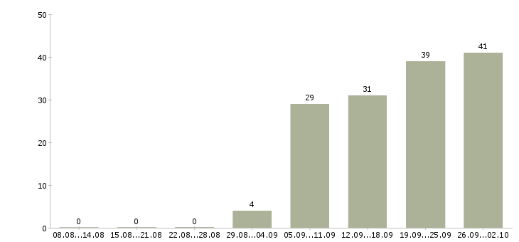 Работа требуются рабочие в Тольятти - Число вакансий в Тольятти по специальности требуются рабочие за 2 месяца