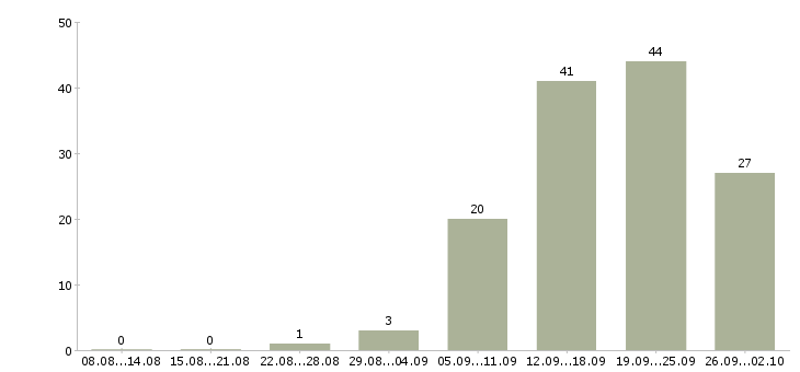 Работа рабочий персонал в Туле - Число вакансий в Туле по специальности рабочий персонал за 2 месяца