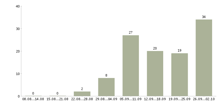 Работа из дома в Тюмени - Число вакансий в Тюмени по специальности из дома за 2 месяца