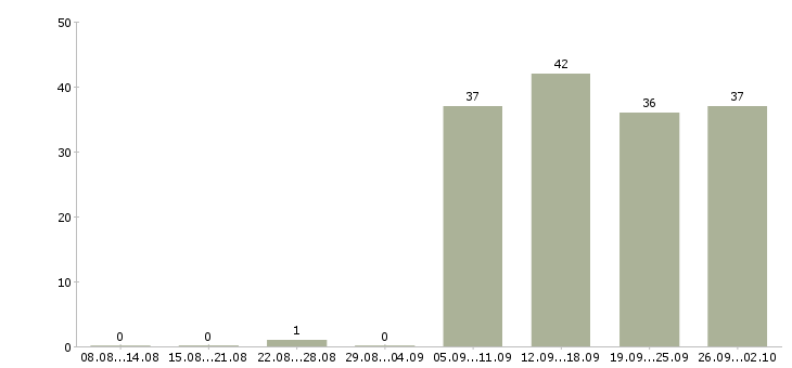 Работа оператор кассир в Тюмени - Число вакансий в Тюмени по специальности оператор кассир за 2 месяца