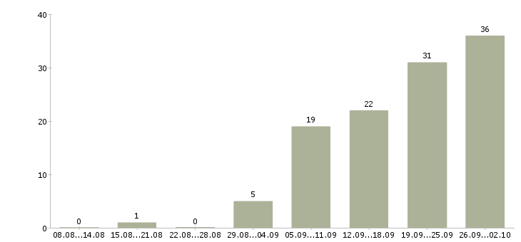 Работа зарабатывай а не работай в Уфе - Число вакансий в Уфе по специальности зарабатывай а не работай за 2 месяца