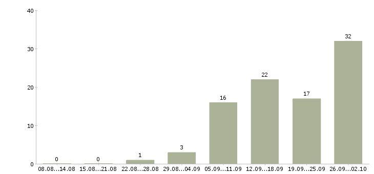 Работа для вас дома в Хабаровске - Число вакансий в Хабаровске по специальности для вас дома за 2 месяца