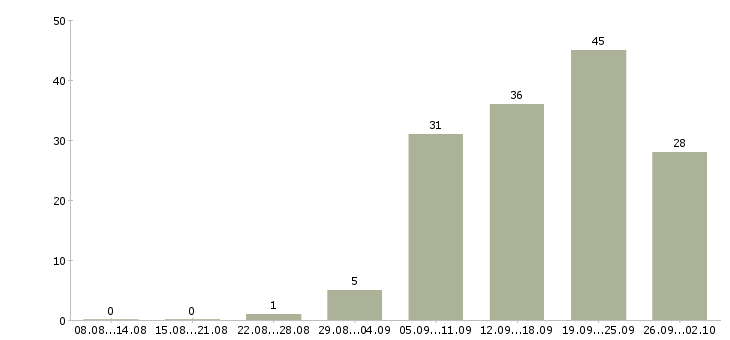 Работа менеджер с опытом работы в Хабаровске - Число вакансий в Хабаровске по специальности менеджер с опытом работы за 2 месяца
