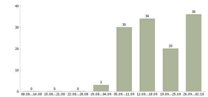 Работа менеджер удаленный в Челябинске - Число вакансий в Челябинске по специальности менеджер удаленный за 2 месяца