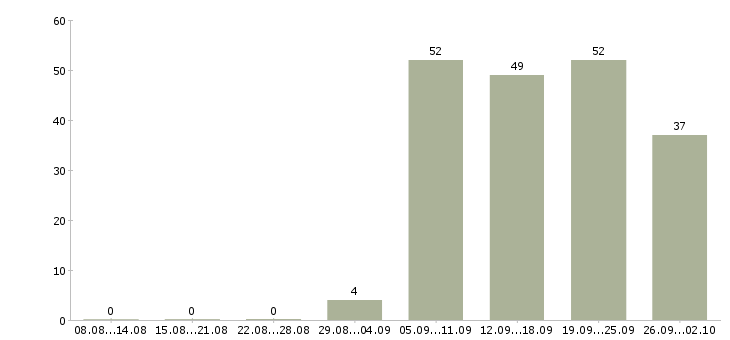Работа инженер по в Череповце - Число вакансий в Череповце по специальности инженер по за 2 месяца