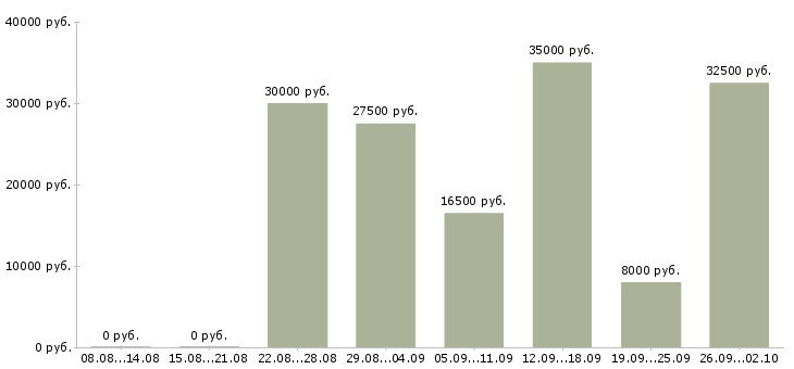 Вакансии без продаж в Курске - Медиана зарплат без продаж в Курске за 2 месяца