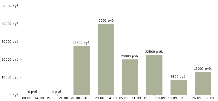 Вакансии в крупную компанию требуются сотрудники в Белгороде - Медиана зарплат в крупную компанию требуются сотрудники в Белгороде за 2 месяца