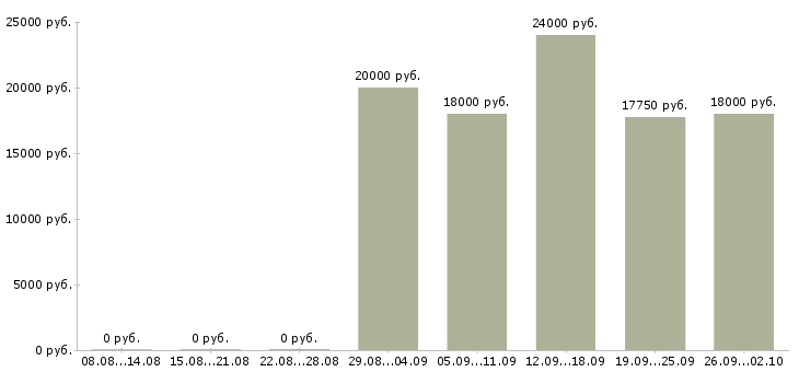 Вакансии в помощь администратору Нижний новгород - Медиана зарплат в помощь администратору Нижний новгород за 2 месяца