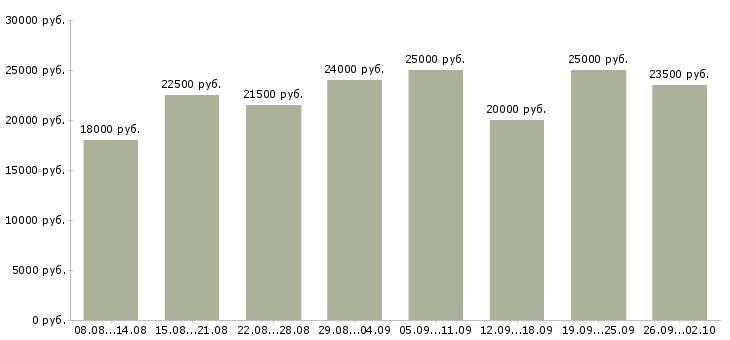 Вакансии в сети интернет в Орле - Медиана зарплат в сети интернет в Орле за 2 месяца