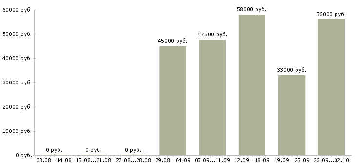 Вакансии грузчик на склад вахта Карелия - Медиана зарплат грузчик на склад вахта Карелия за 2 месяца