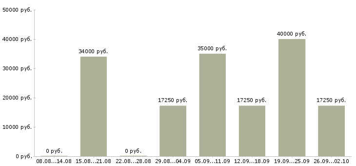 Вакансии директор сети магазинов в Воронеже - Медиана зарплат директор сети магазинов в Воронеже за 2 месяца