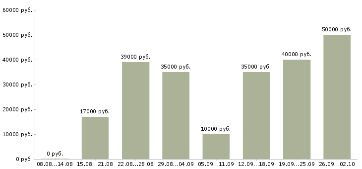 Вакансии для активных и целеустремленных в Волгограде - Медиана зарплат для активных и целеустремленных в Волгограде за 2 месяца