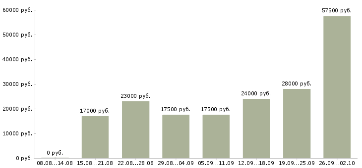 Вакансии дома в сети интернет в Волгограде - Медиана зарплат дома в сети интернет в Волгограде за 2 месяца