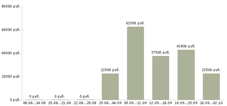 Вакансии инженер технического контроля в Самаре - Медиана зарплат инженер технического контроля в Самаре за 2 месяца