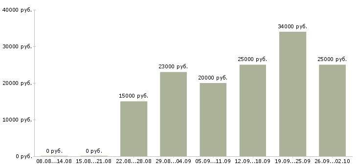 Вакансии интернет доход в Липецке - Медиана зарплат интернет доход в Липецке за 2 месяца