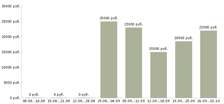 Вакансии консультант в офисе в Раменском - Медиана зарплат консультант в офисе в Раменском за 2 месяца