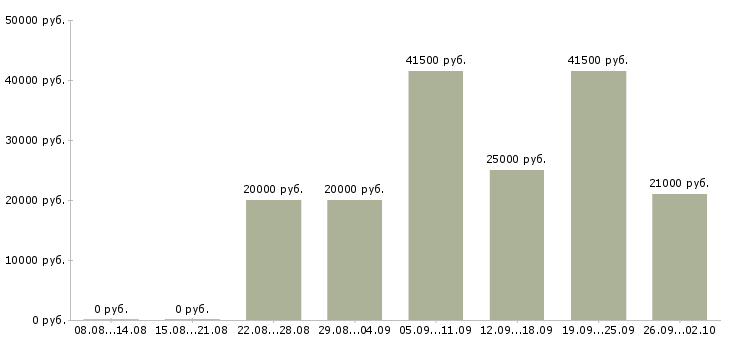 Вакансии консультант по обучению Коми - Медиана зарплат консультант по обучению Коми за 2 месяца