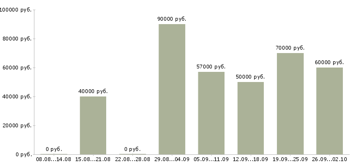 Вакансии консультант по юридическим вопросам в Москве - Медиана зарплат консультант по юридическим вопросам в Москве за 2 месяца