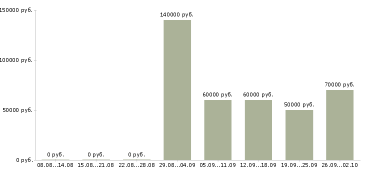 Вакансии менеджер web проектов в Москве - Медиана зарплат менеджер web проектов в Москве за 2 месяца