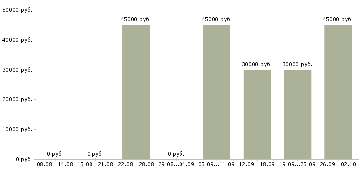 Вакансии менеджер активных продаж автомобилей в Челябинске - Медиана зарплат менеджер активных продаж автомобилей в Челябинске за 2 месяца