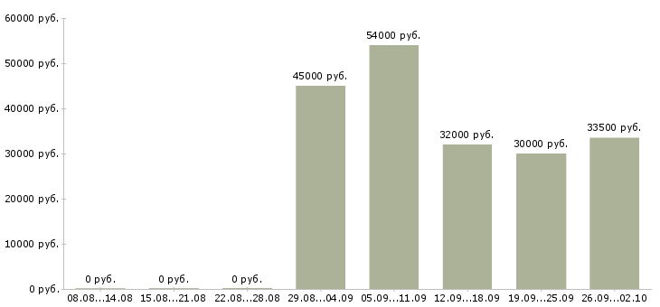 Вакансии менеджер активных продаж в Чите - Медиана зарплат менеджер активных продаж в Чите за 2 месяца