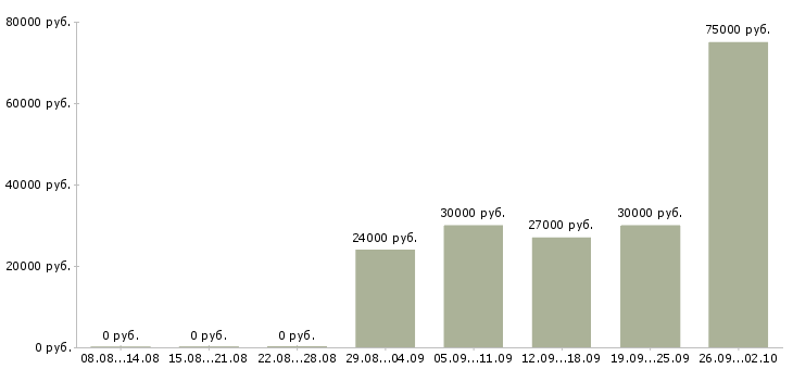 Вакансии менеджер в новый офис в Хабаровске - Медиана зарплат менеджер в новый офис в Хабаровске за 2 месяца