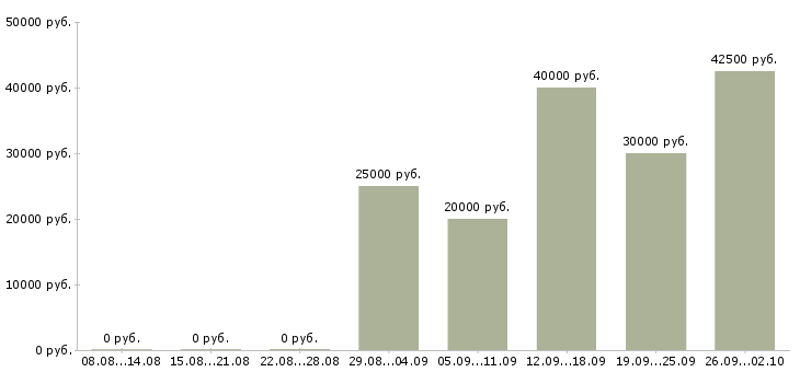 Вакансии менеджер в оптовый отдел Санкт-петербург - Медиана зарплат менеджер в оптовый отдел Санкт-петербург за 2 месяца