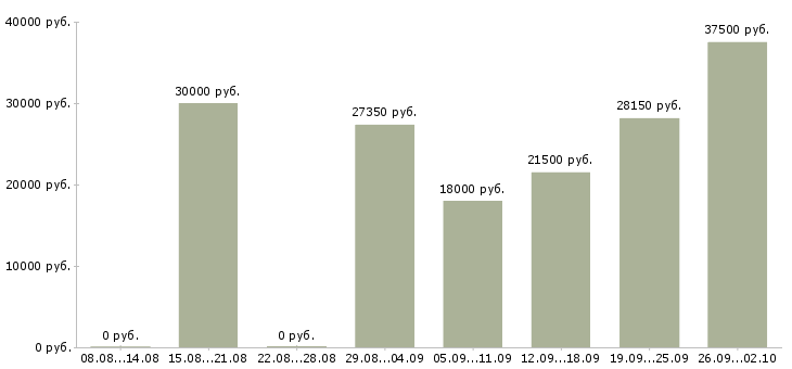 Вакансии менеджер гибкий график в Челябинске - Медиана зарплат менеджер гибкий график в Челябинске за 2 месяца