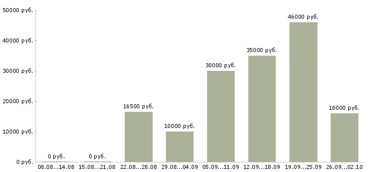 Вакансии менеджер для работы в интернете в Тюмени - Медиана зарплат менеджер для работы в интернете в Тюмени за 2 месяца