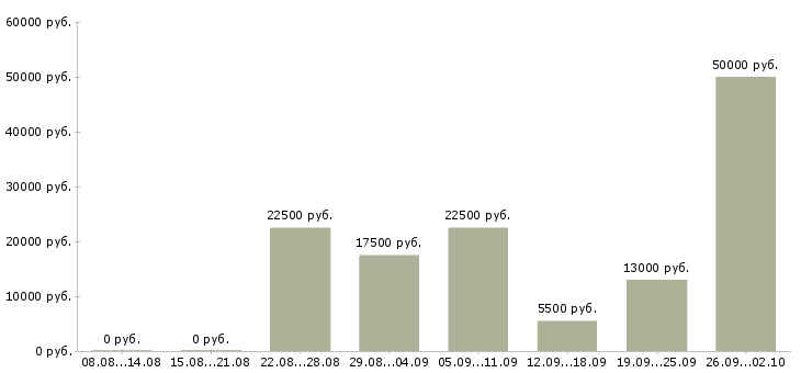 Вакансии менеджер для работы на дому в Вологде - Медиана зарплат менеджер для работы на дому в Вологде за 2 месяца