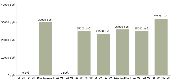 Вакансии менеджер на работу на пк в Ангарске - Медиана зарплат менеджер на работу на пк в Ангарске за 2 месяца