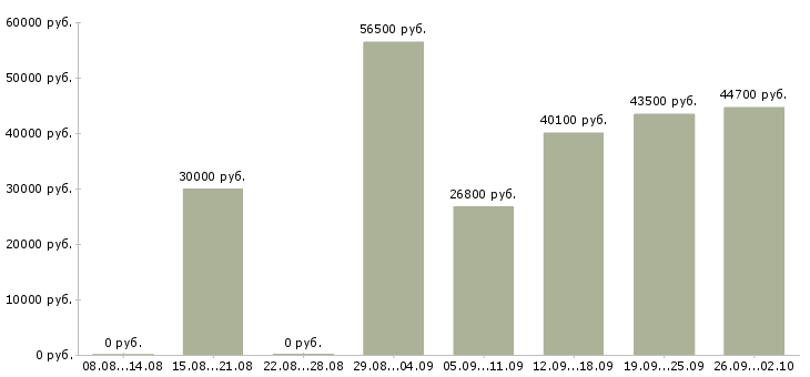 Вакансии менеджер по информационной работе в Кемерово - Медиана зарплат менеджер по информационной работе в Кемерово за 2 месяца