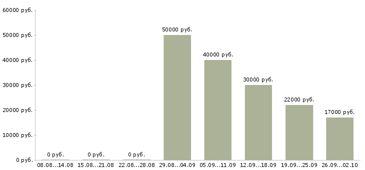 Вакансии менеджер по контролю дебиторской задолженности в Челябинске - Медиана зарплат менеджер по контролю дебиторской задолженности в Челябинске за 2 месяца