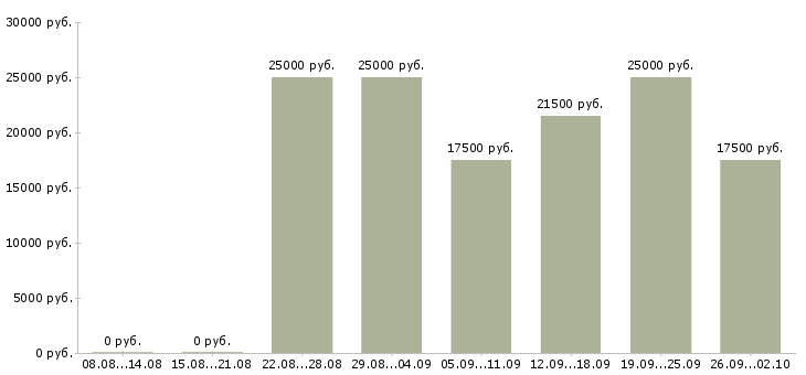Вакансии менеджер по корпоративным клиентам в Липецке - Медиана зарплат менеджер по корпоративным клиентам в Липецке за 2 месяца