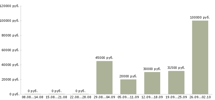 Вакансии менеджер по поддержке клиентов Ростов-на-дону - Медиана зарплат менеджер по поддержке клиентов Ростов-на-дону за 2 месяца