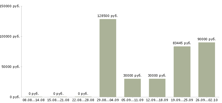 Вакансии менеджер по продажам на телефон в Сочи - Медиана зарплат менеджер по продажам на телефон в Сочи за 2 месяца