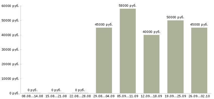 Вакансии менеджер по развитию компании в Химках - Медиана зарплат менеджер по развитию компании в Химках за 2 месяца