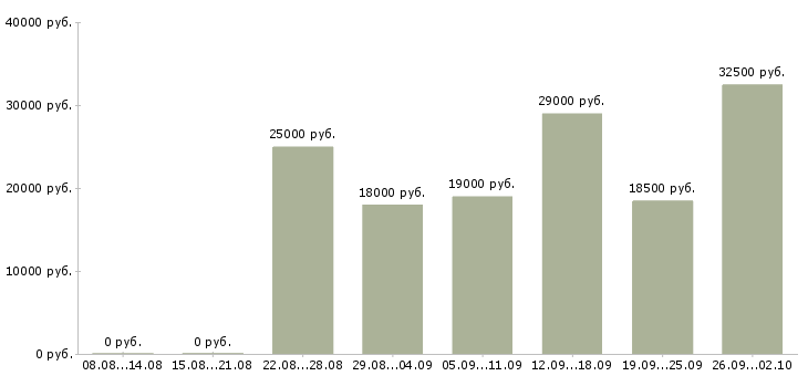 Вакансии менеджер по складу в Уфе - Медиана зарплат менеджер по складу в Уфе за 2 месяца