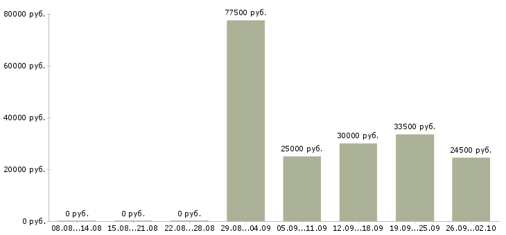 Вакансии менеджер продаж по телефону в Туле - Медиана зарплат менеджер продаж по телефону в Туле за 2 месяца