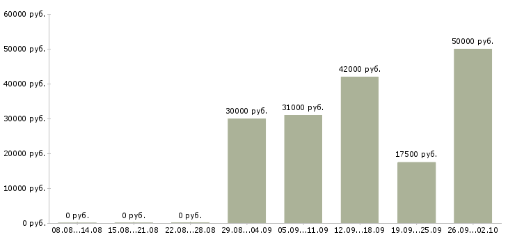 Вакансии на дому для каждого в Смоленске - Медиана зарплат на дому для каждого в Смоленске за 2 месяца