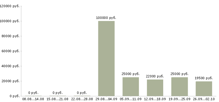 Вакансии начальник офиса продаж в Серпухове - Медиана зарплат начальник офиса продаж в Серпухове за 2 месяца