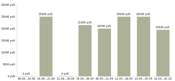 Вакансии оператор заявок в Волгограде - Медиана зарплат оператор заявок в Волгограде за 2 месяца